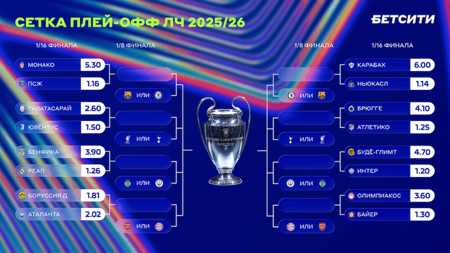 БЕТСИТИ оценил шансы на проход участников плей-офф ЛЧ