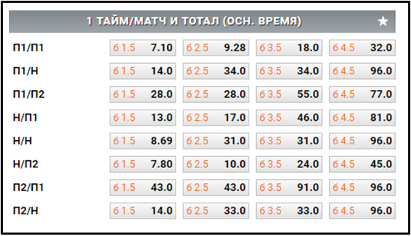 Тотал голов в матче что значит. 1 Тайм.